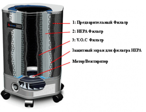Очиститель воздуха со сменными фильтрами Amaircare 3000 